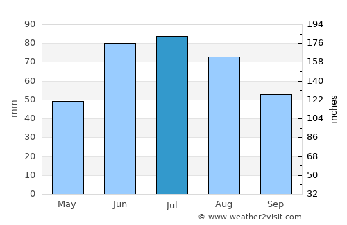 Svyetlahorsk average rain in July