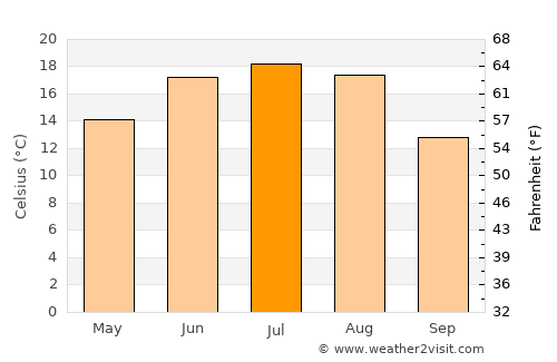 Svyetlahorsk average temperature in July