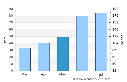 Svyetlahorsk average rain in May