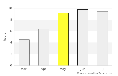 Svyetlahorsk average rain in May