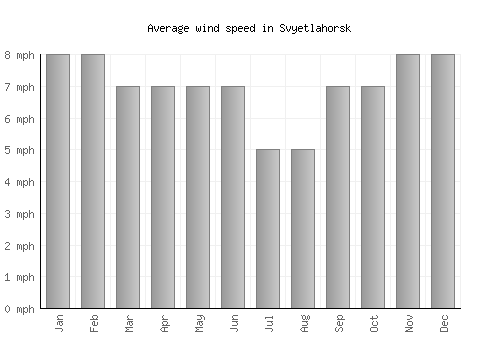 Svyetlahorsk average winspeed by month (mph)