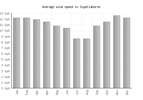 Svyetlahorsk average winspeed by month (km/h)
