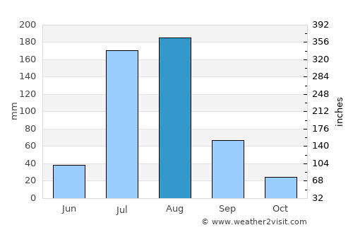 Swābi average rain in August
