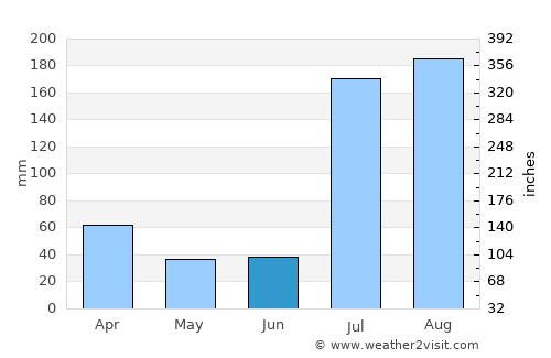 Swābi average rain in June