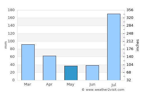 Swābi average rain in May