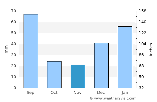 Swābi average rain in November