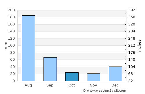 Swābi average rain in October