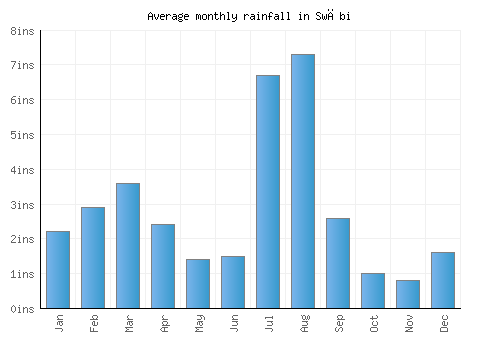 Swābi monthly rainfall chart (inches)