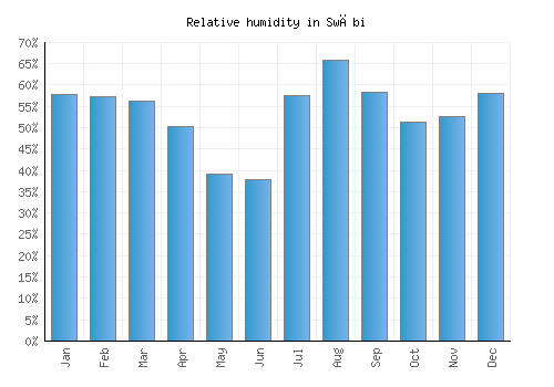 Swābi relative humidity averages