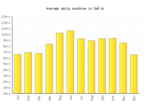 Swābi average daily sunshine chart