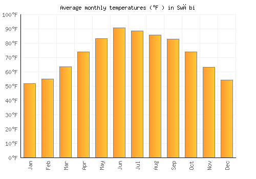 Swābi average temperature chart (Fahrenheit)