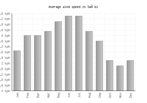 Swābi average winspeed by month (km/h)