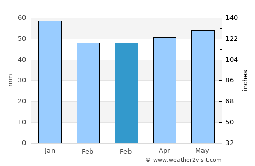 Swadlincote average rain in February