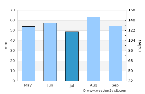 Swadlincote average rain in July