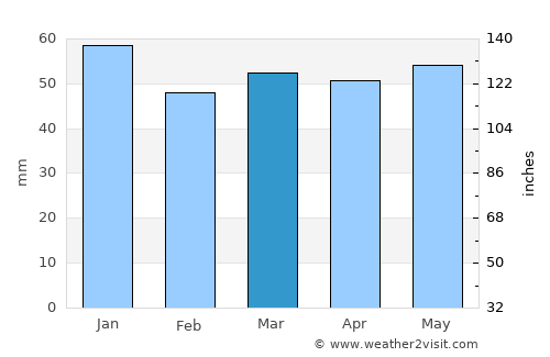 Swadlincote average rain in March