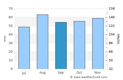 Swadlincote average rain in September
