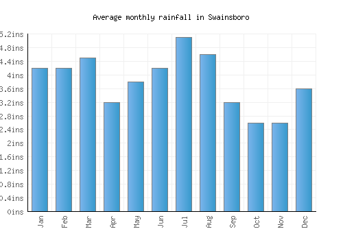 Swainsboro monthly rainfall chart (inches)