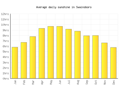 Swainsboro average daily sunshine chart