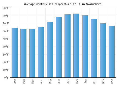 Swainsboro average sea temperature chart (Fahrenheit)