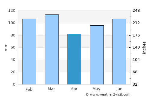 Swainsboro average rain in April