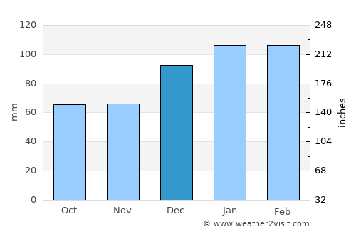 Swainsboro average rain in December