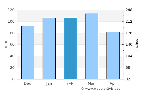 Swainsboro average rain in February