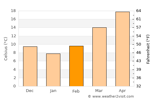 Swainsboro average temperature in February