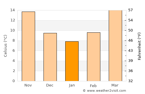 Swainsboro average temperature in January