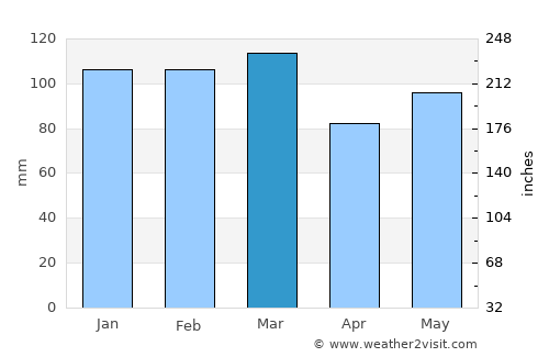Swainsboro average rain in March