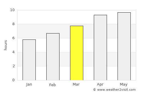 Swainsboro average rain in March