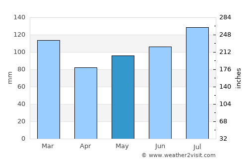 Swainsboro average rain in May