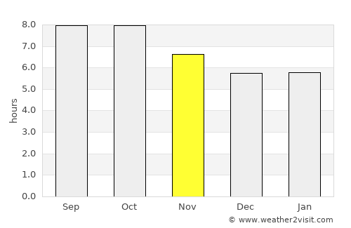 Swainsboro average rain in November