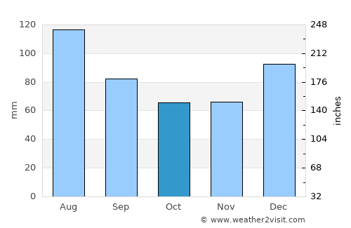 Swainsboro average rain in October