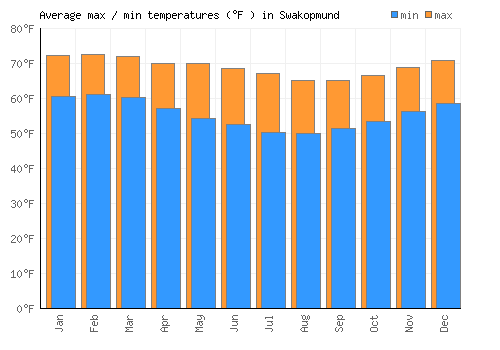 Swakopmund average minimum / maximum temperatures (Fahrenheit)