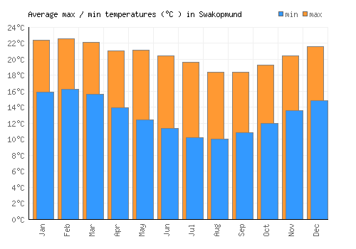 Swakopmund average minimum / maximum temperatures (Celsius)