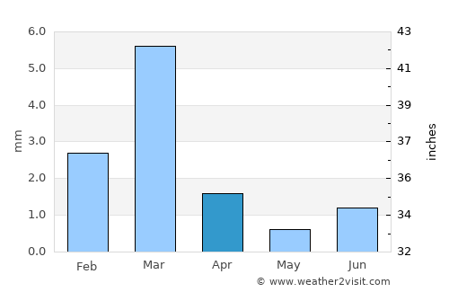 Swakopmund average rain in April