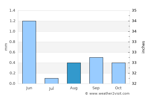 Swakopmund average rain in August
