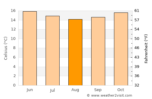 Swakopmund average temperature in August