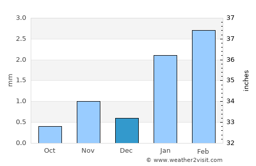 Swakopmund average rain in December