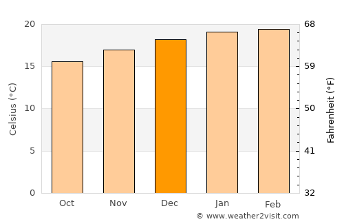 Swakopmund average temperature in December