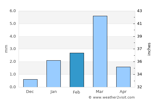 Swakopmund average rain in February