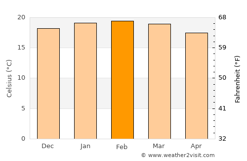 Swakopmund average temperature in February