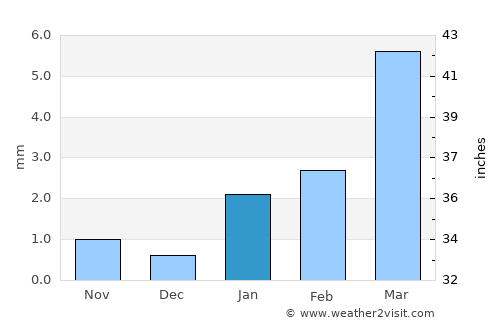 Swakopmund average rain in January