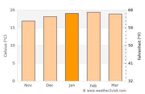 Swakopmund average temperature in January