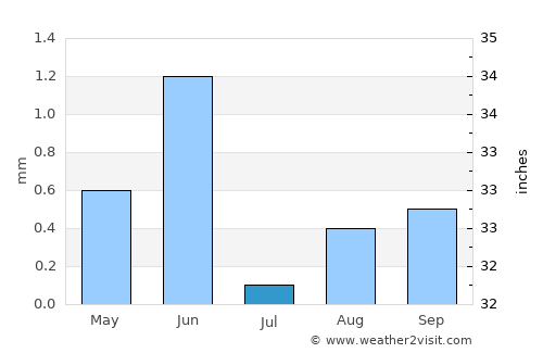 Swakopmund average rain in July