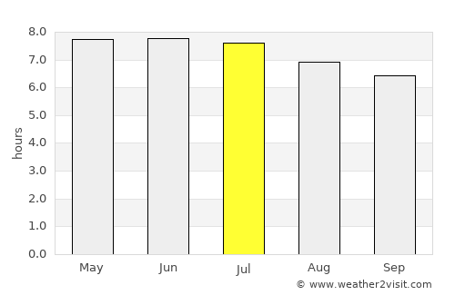 Swakopmund average rain in July