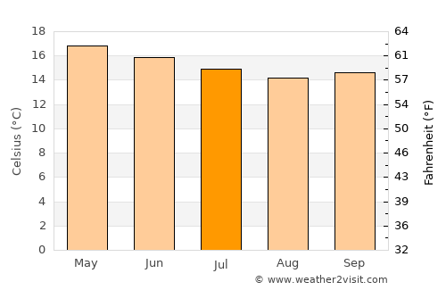 Swakopmund average temperature in July