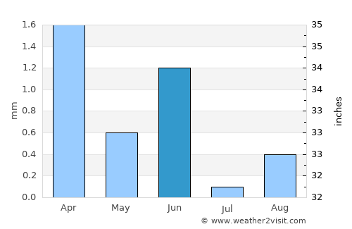 Swakopmund average rain in June