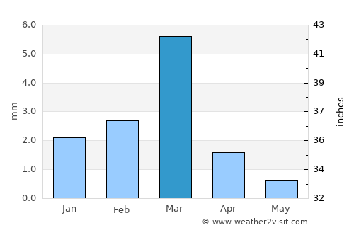 Swakopmund average rain in March