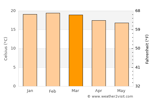Swakopmund average temperature in March